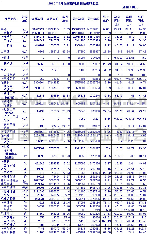                 2010年5月毛纺原料及制品进口情况汇总
