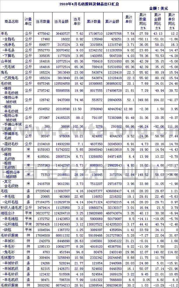 2010年4月毛纺原料及制品出口情况汇总