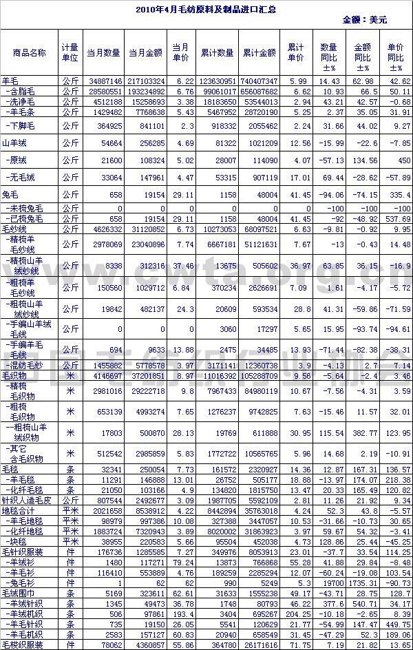                 2010年4月毛纺原料及制品进口情况汇总