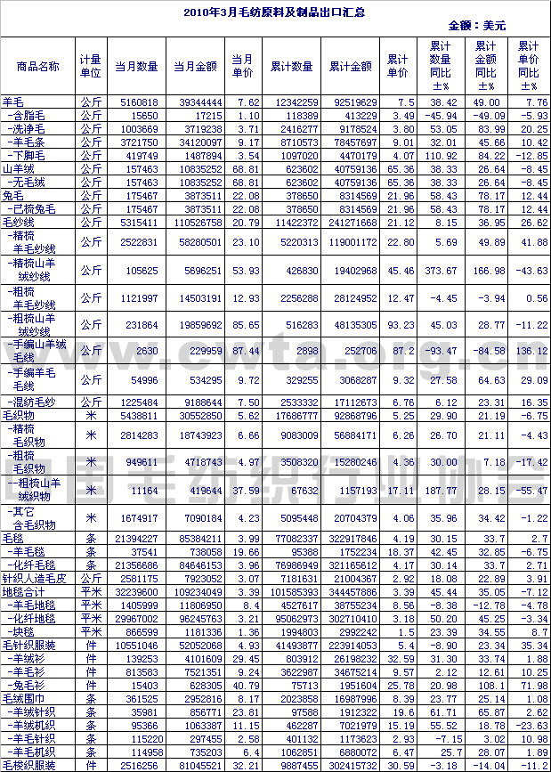 2010年3月毛纺原料及制品出口情况汇总