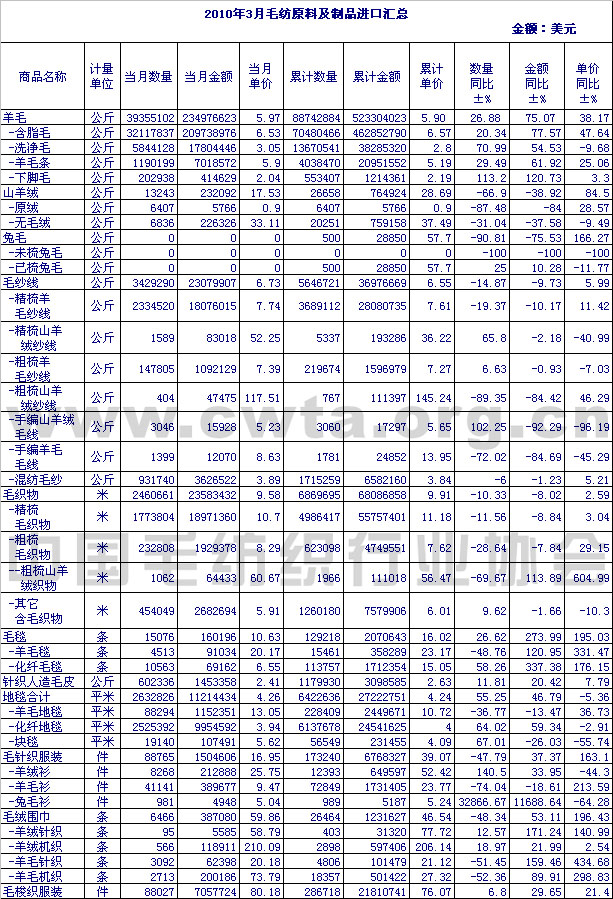                 2010年3月毛纺原料及制品进口情况汇总