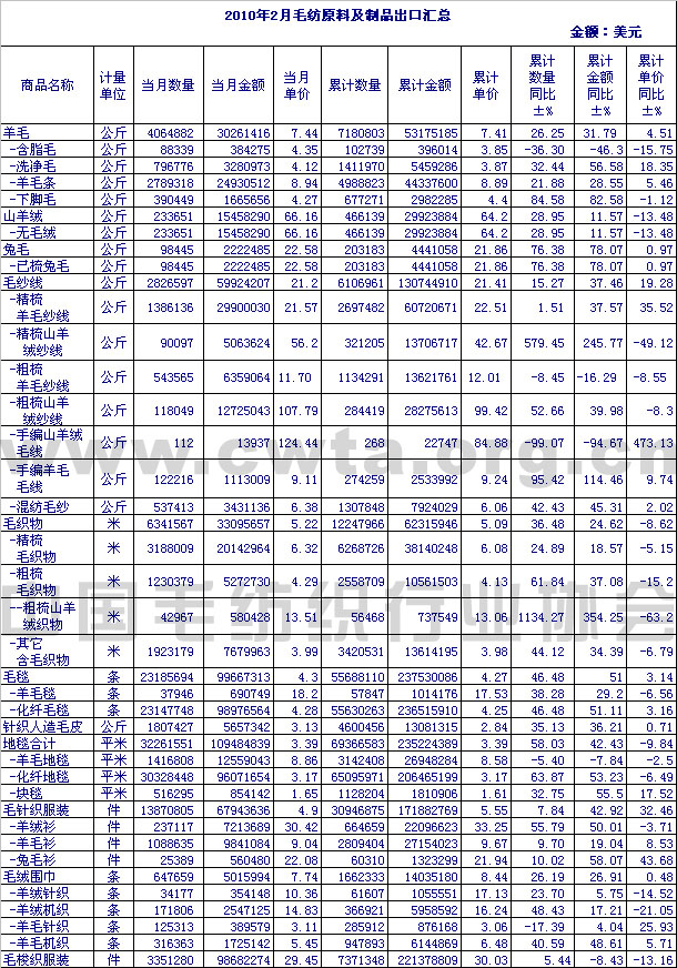 2010年2月毛纺原料及制品出口情况汇总
