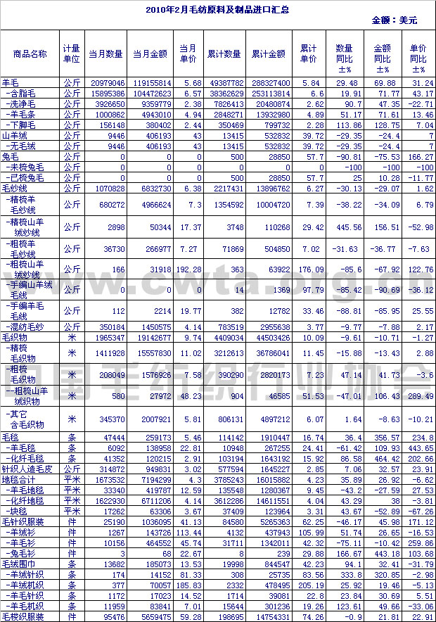                 2010年2月毛纺原料及制品进口情况汇总