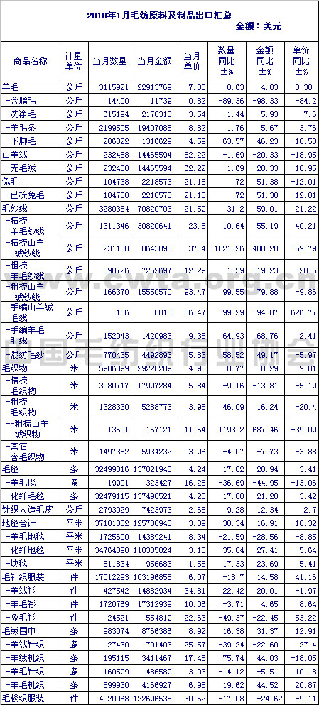 2010年1月毛纺原料及制品出口情况汇总
