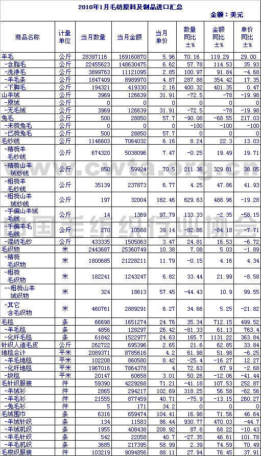                 2010年1月毛纺原料及制品进口情况汇总