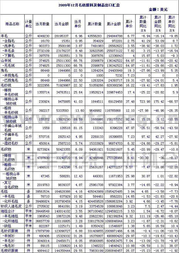 2009年12月毛纺原料及制品出口情况汇总