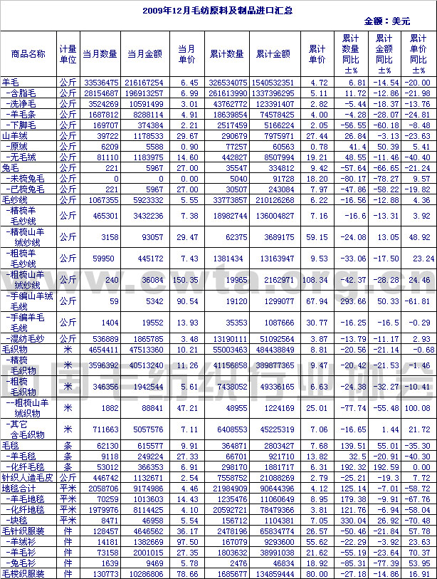                2009年12月毛纺原料及制品进口情况汇总
