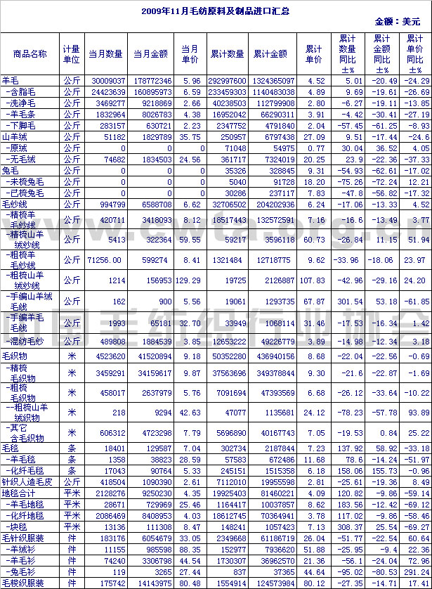                 2009年11月毛纺原料及制品进口情况汇总