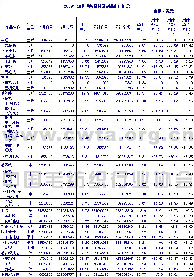 2009年10月毛纺原料及制品出口情况汇总
