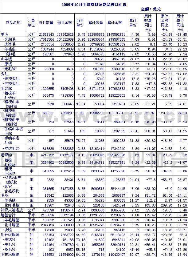                 2009年10月毛纺原料及制品进口情况汇总