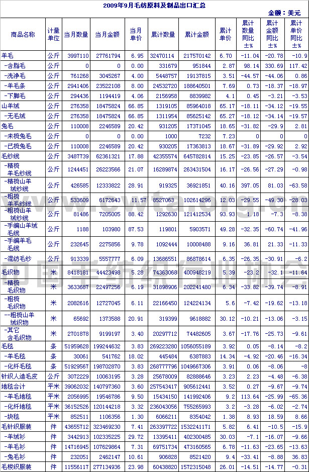 2009年9月毛纺原料及制品出口情况汇总