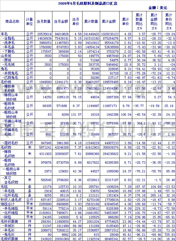                 2009年9月毛纺原料及制品进口情况汇总