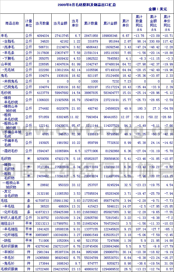 2009年8月毛纺原料及制品出口情况汇总