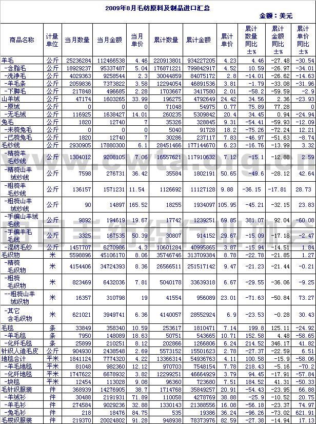                 2009年8月毛纺原料及制品进口情况汇总
