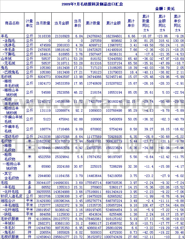 2009年7月毛纺原料及制品出口情况汇总