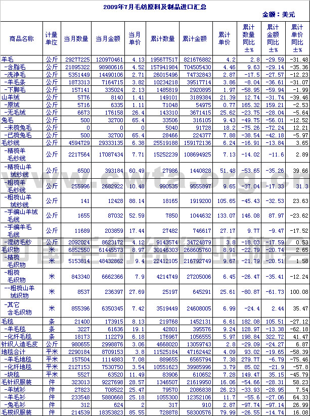                 2009年7月毛纺原料及制品进口情况汇总