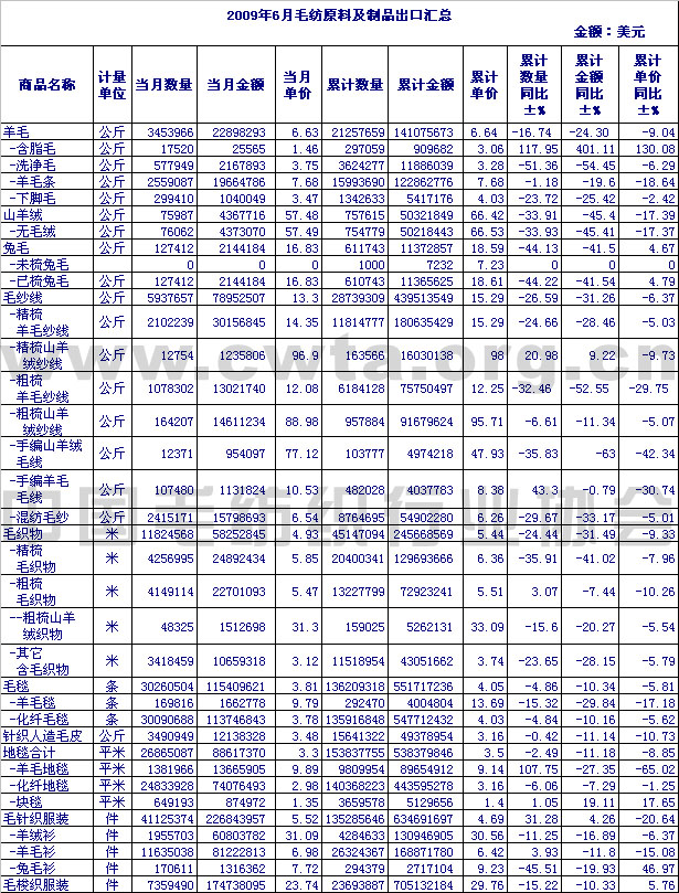2009年6月毛纺原料及制品出口情况汇总