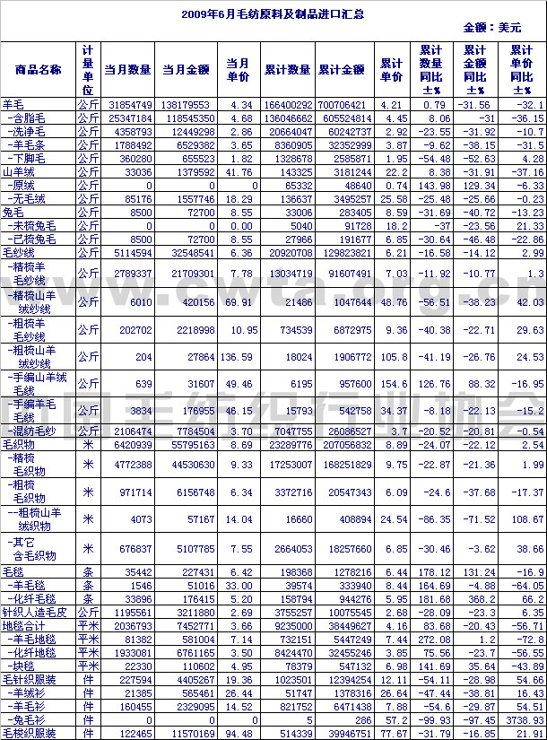 2009年6月毛纺原料及制品进口情况汇总