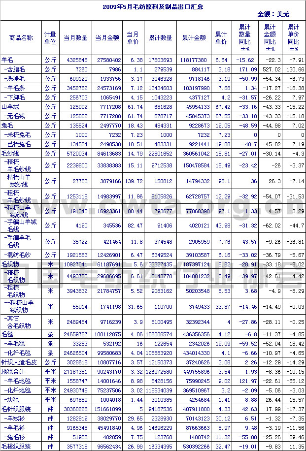 2009年5月毛纺原料及制品出口情况汇总