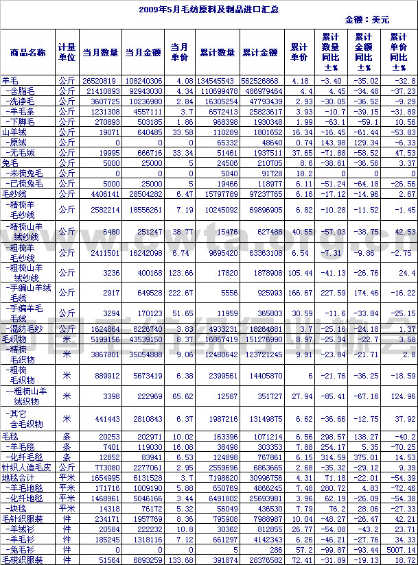                 2009年5月毛纺原料及制品进口情况汇总