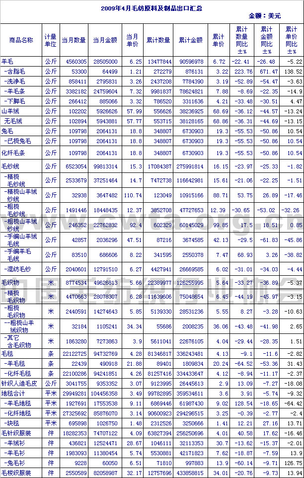 2009年4月毛纺原料及制品出口情况汇总