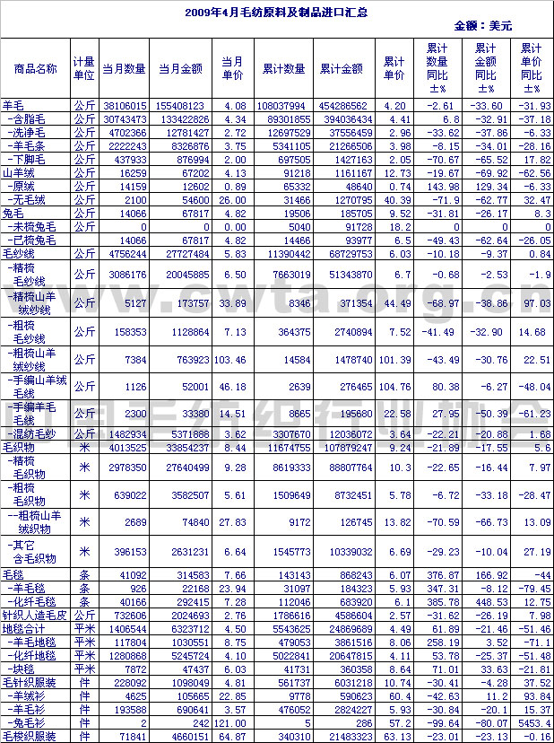                 2009年4月毛纺原料及制品进口情况汇总