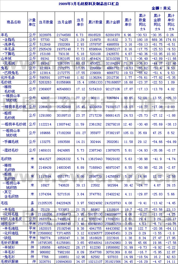 2009年3月毛纺原料及制品出口情况汇总