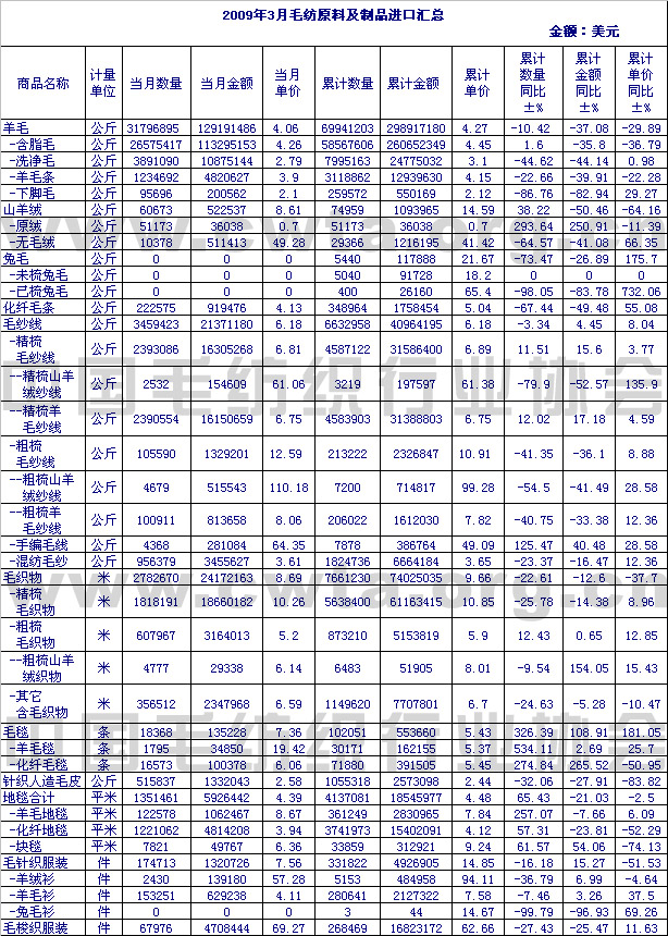                 2009年3月毛纺原料及制品进口情况汇总