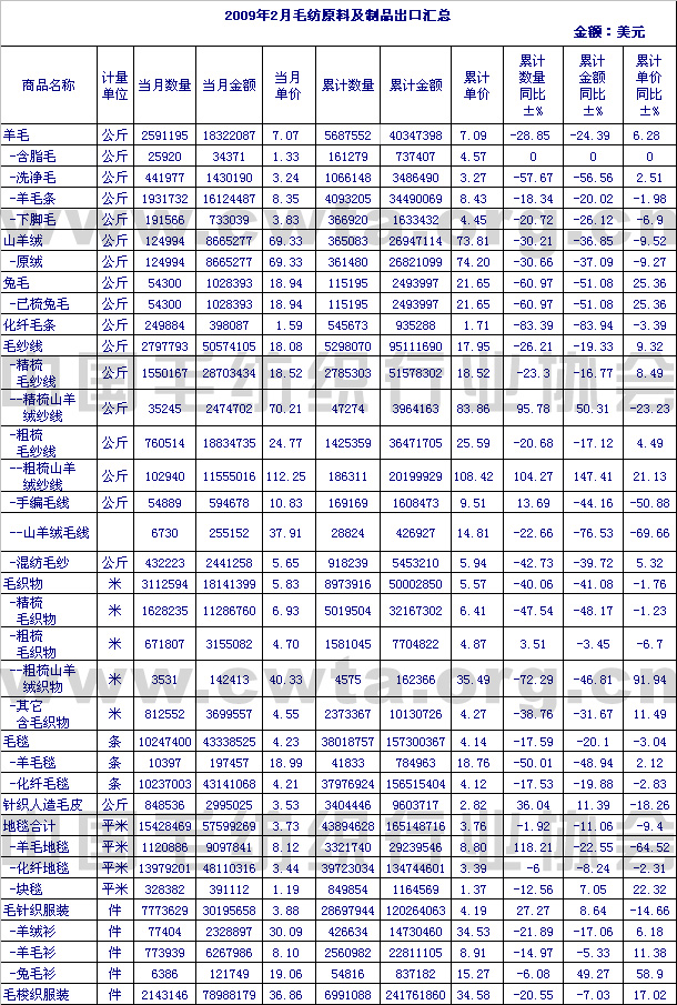 2009年2月毛纺原料及制品出口情况汇总