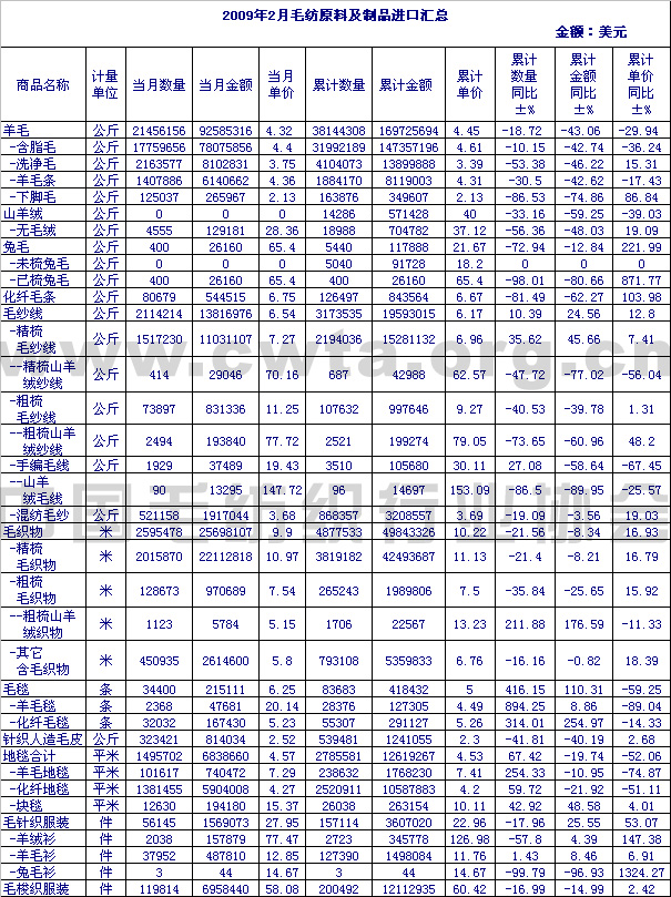                 2009年2月毛纺原料及制品进口情况汇总