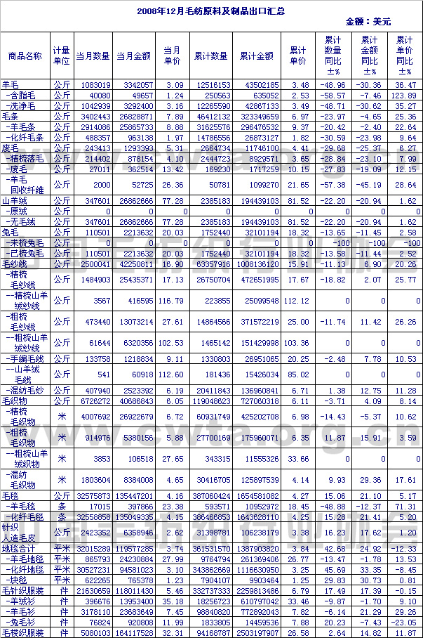 2008年12月毛纺原料及制品出口情况汇总