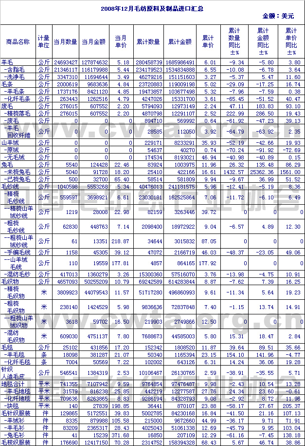                 2008年12月毛纺原料及制品进口情况汇总