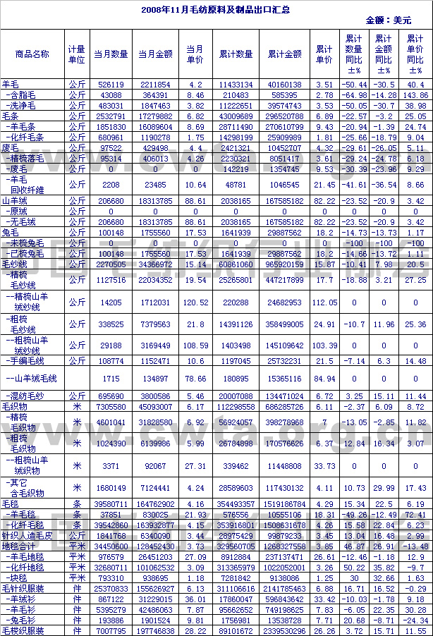 2008年11月毛纺原料及制品出口情况汇总