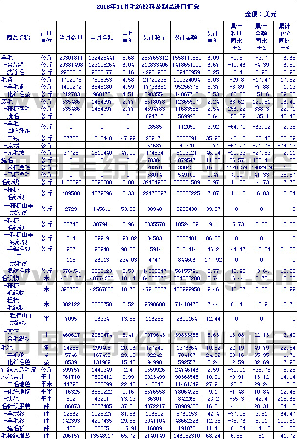                 2008年11月毛纺原料及制品进口情况汇总