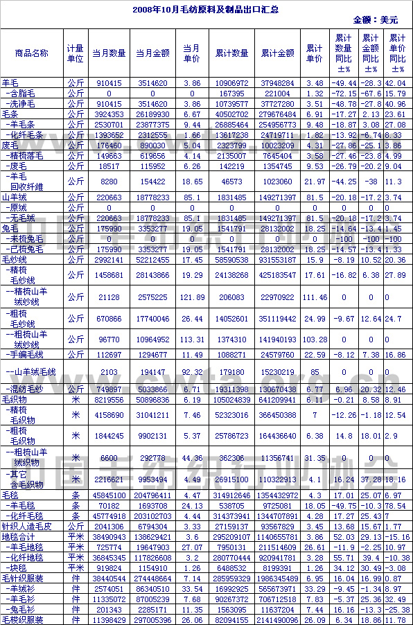 2008年10月毛纺原料及制品出口情况汇总