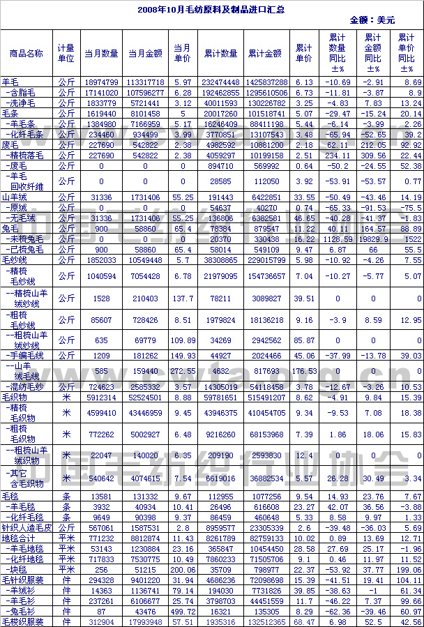                 2008年10月毛纺原料及制品进口情况汇总