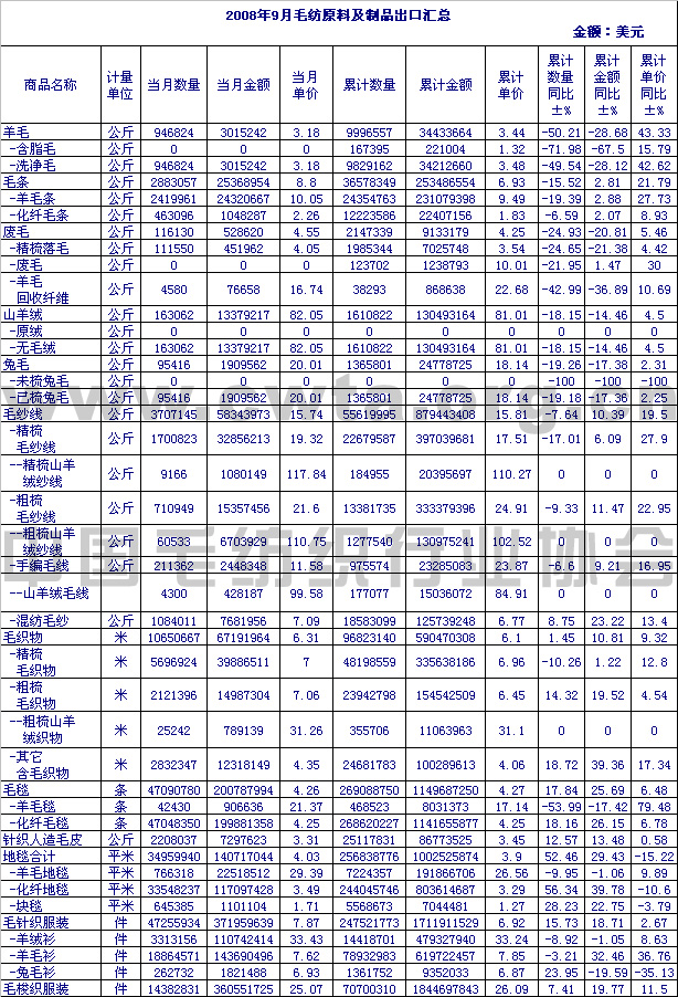 2008年9月毛纺原料及制品出口情况汇总