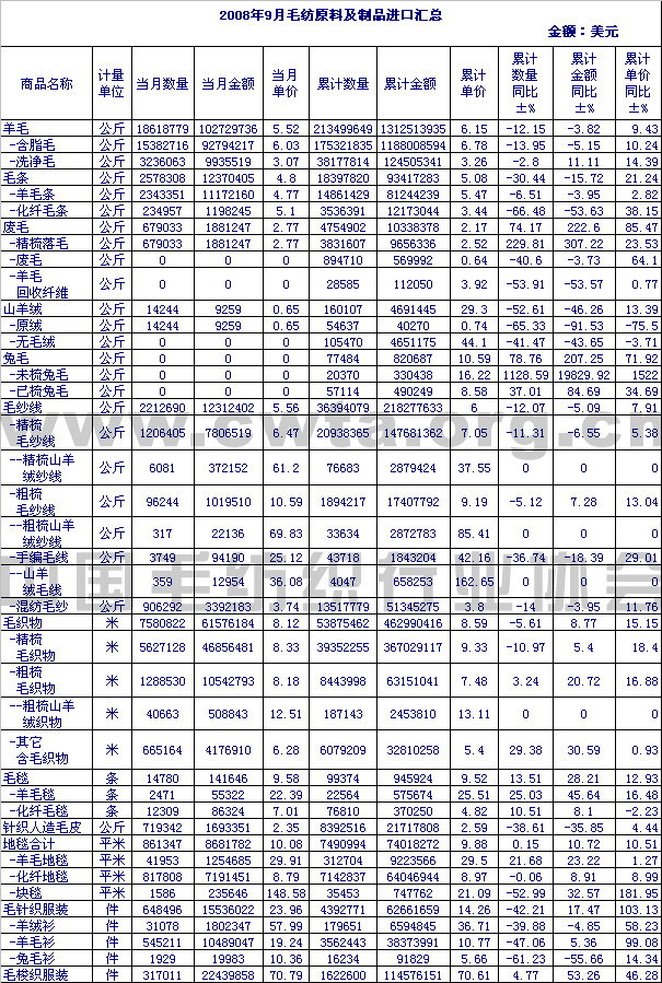                 2008年9月毛纺原料及制品进口情况汇总