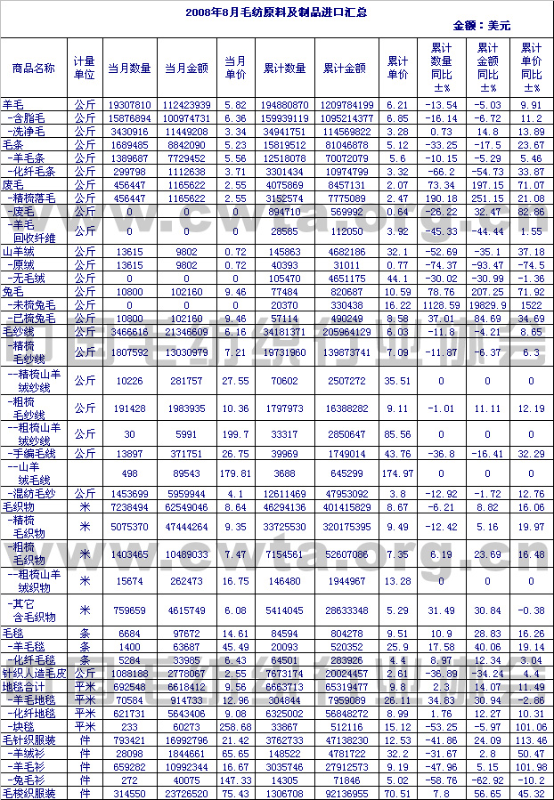                2008年8月毛纺原料及制品进口情况汇总