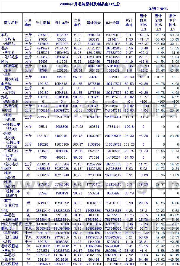                 2008年7月毛纺原料及制品出口情况汇总