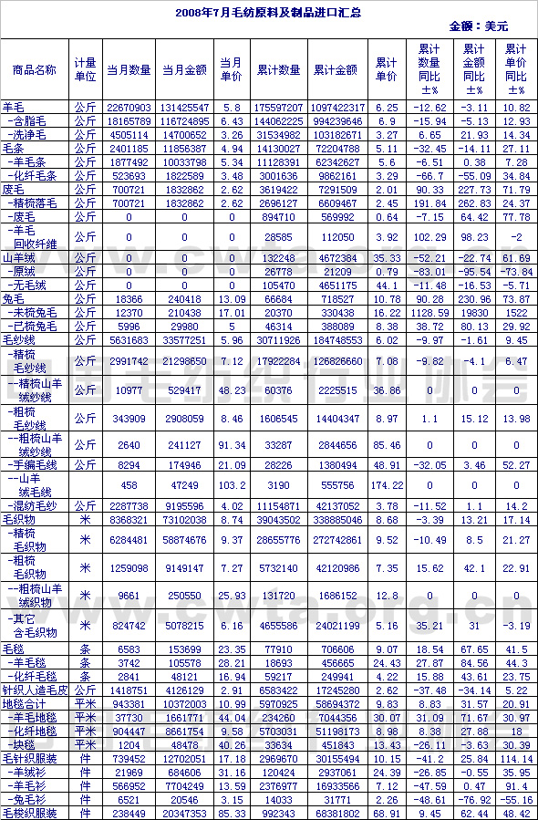                 2008年7月毛纺原料及制品进口情况汇总