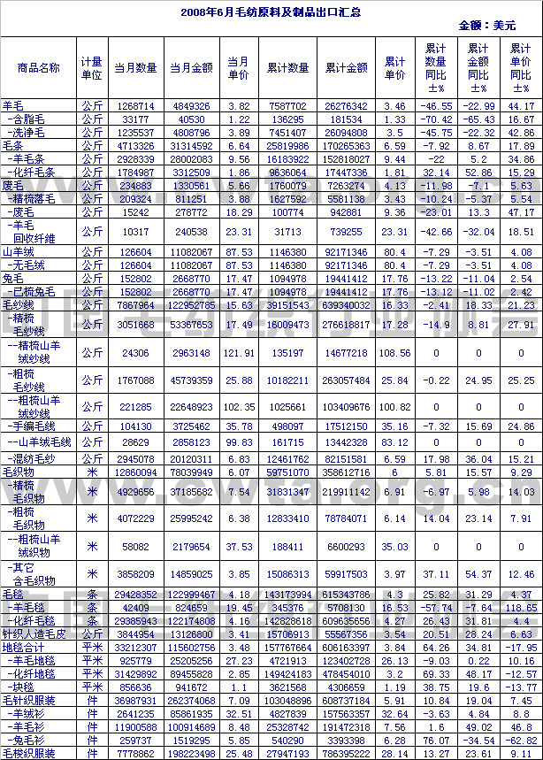                 2008年6月毛纺原料及制品出口情况汇总