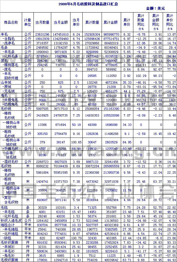                 2008年6月毛纺原料及制品进口情况汇总