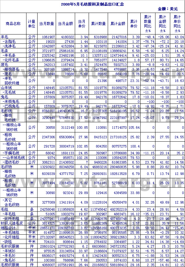                 2008年5月毛纺原料及制品出口情况汇总