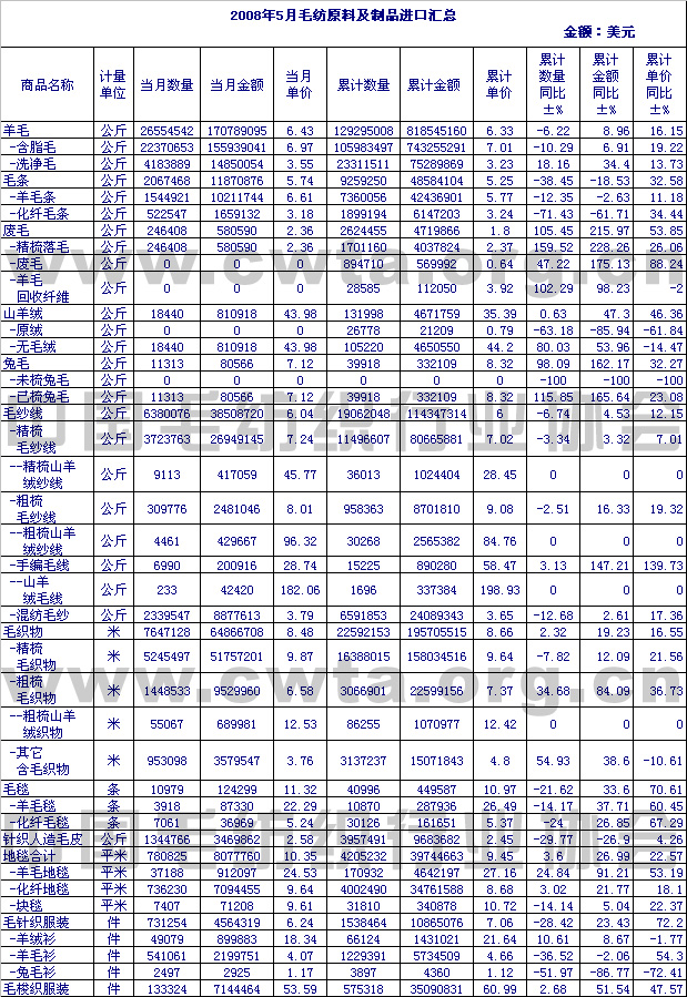                 2008年5月毛纺原料及制品进口情况汇总