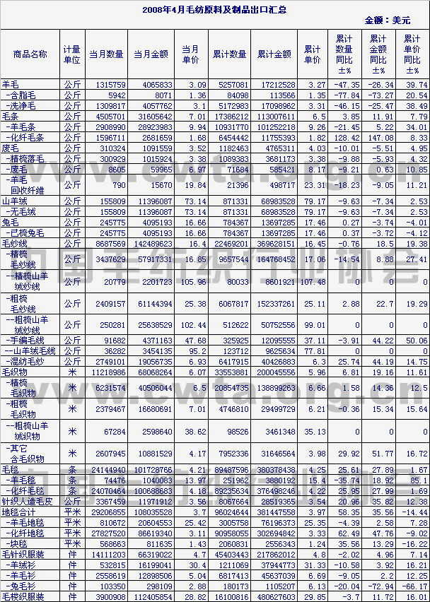                 2008年4月毛纺原料及制品出口情况汇总