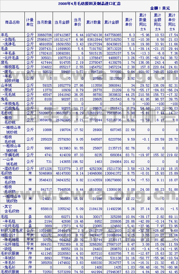                 2008年4月毛纺原料及制品进口情况汇总