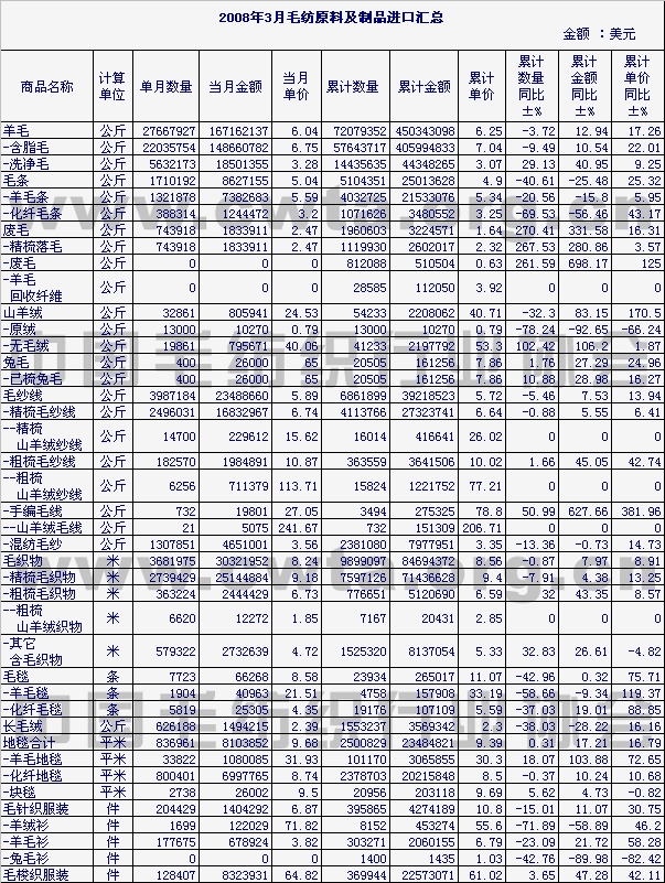                 2008年3月毛纺原料及制品进口情况汇总
