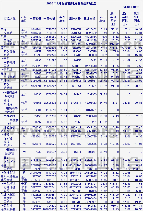                 2008年2月毛纺原料及制品出口情况汇总
