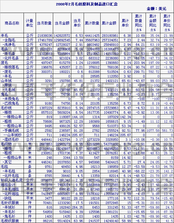                 2008年2月毛纺原料及制品进口情况汇总